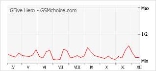 Grafico di modifiche della popolarità del telefono cellulare GFive Hero