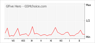 手機聲望改變圖表 GFive Hero