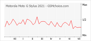 Le graphique de popularité de Motorola Moto G Stylus 2021