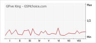Popularity chart of GFive King