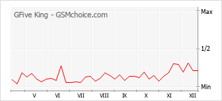 Gráfico de los cambios de popularidad GFive King
