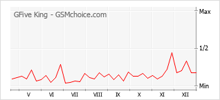 Le graphique de popularité de GFive King