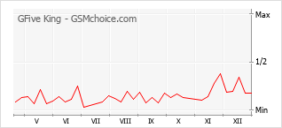 Traçar mudanças de populariedade do telemóvel GFive King