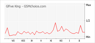 手机声望改变图表 GFive King