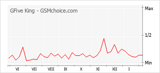 手機聲望改變圖表 GFive King