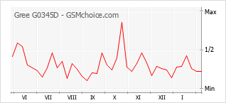 Diagramm der Poplularitätveränderungen von Gree G0345D