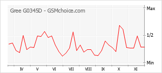 Grafico di modifiche della popolarità del telefono cellulare Gree G0345D