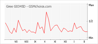 Populariteit van de telefoon: diagram Gree G0345D
