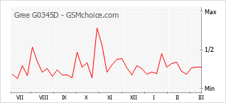 Traçar mudanças de populariedade do telemóvel Gree G0345D