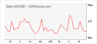 手機聲望改變圖表 Gree G0345D