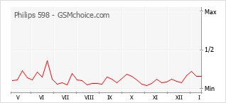Popularity chart of Philips 598