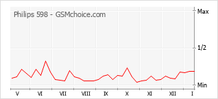 Le graphique de popularité de Philips 598