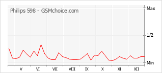 Grafico di modifiche della popolarità del telefono cellulare Philips 598