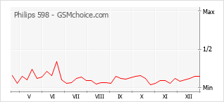 Populariteit van de telefoon: diagram Philips 598