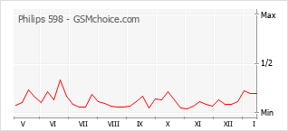 Диаграмма изменений популярности телефона Philips 598