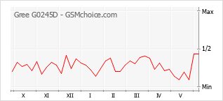 Gráfico de los cambios de popularidad Gree G0245D