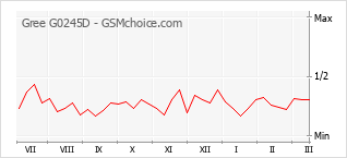 Populariteit van de telefoon: diagram Gree G0245D