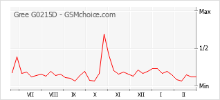 Gráfico de los cambios de popularidad Gree G0215D