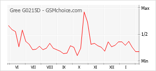Grafico di modifiche della popolarità del telefono cellulare Gree G0215D
