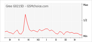 Populariteit van de telefoon: diagram Gree G0215D