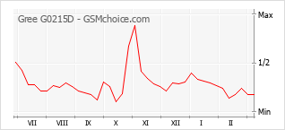 Traçar mudanças de populariedade do telemóvel Gree G0215D