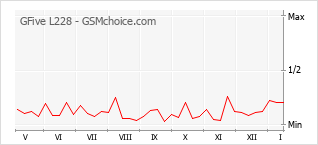 Popularity chart of GFive L228