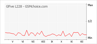 Gráfico de los cambios de popularidad GFive L228