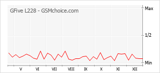Traçar mudanças de populariedade do telemóvel GFive L228