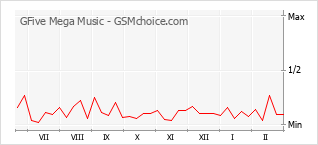 Diagramm der Poplularitätveränderungen von GFive Mega Music