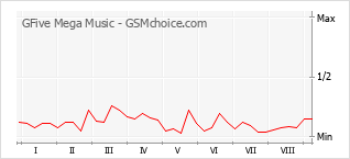 Populariteit van de telefoon: diagram GFive Mega Music