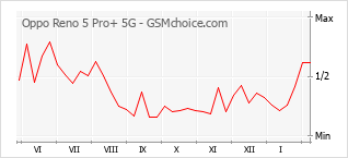 Diagramm der Poplularitätveränderungen von Oppo Reno 5 Pro+ 5G