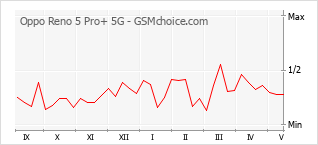 Popularity chart of Oppo Reno 5 Pro+ 5G