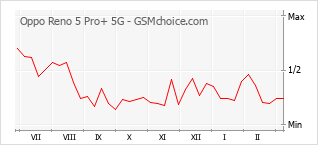 Gráfico de los cambios de popularidad Oppo Reno 5 Pro+ 5G