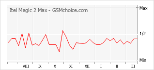 Diagramm der Poplularitätveränderungen von Itel Magic 2 Max