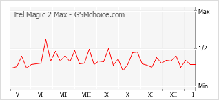 Popularity chart of Itel Magic 2 Max