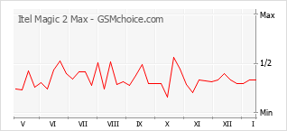 Gráfico de los cambios de popularidad Itel Magic 2 Max