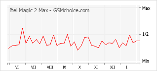 Le graphique de popularité de Itel Magic 2 Max