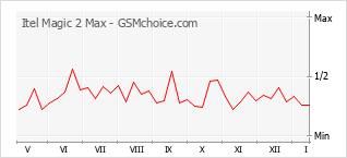 Grafico di modifiche della popolarità del telefono cellulare Itel Magic 2 Max