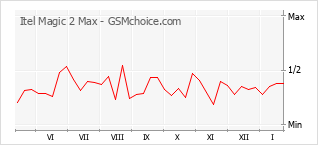 Populariteit van de telefoon: diagram Itel Magic 2 Max