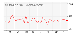 Диаграмма изменений популярности телефона Itel Magic 2 Max