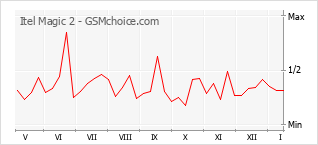 Diagramm der Poplularitätveränderungen von Itel Magic 2