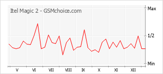 Popularity chart of Itel Magic 2