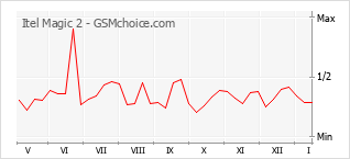 Gráfico de los cambios de popularidad Itel Magic 2