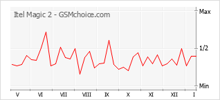 Grafico di modifiche della popolarità del telefono cellulare Itel Magic 2