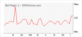 手機聲望改變圖表 Itel Magic 2