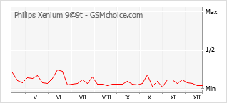 Popularity chart of Philips Xenium 9@9t