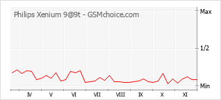 Populariteit van de telefoon: diagram Philips Xenium 9@9t