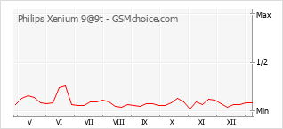 Диаграмма изменений популярности телефона Philips Xenium 9@9t