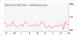 Gráfico de los cambios de popularidad Itel Muzik 400 Core
