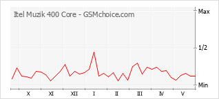 Grafico di modifiche della popolarità del telefono cellulare Itel Muzik 400 Core